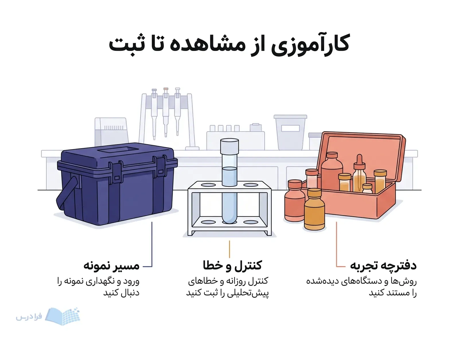 میز کارآموزی آزمایشگاه با ظرف انتقال نمونه، کنترل روزانه و کیت بیوشیمی بالینی.