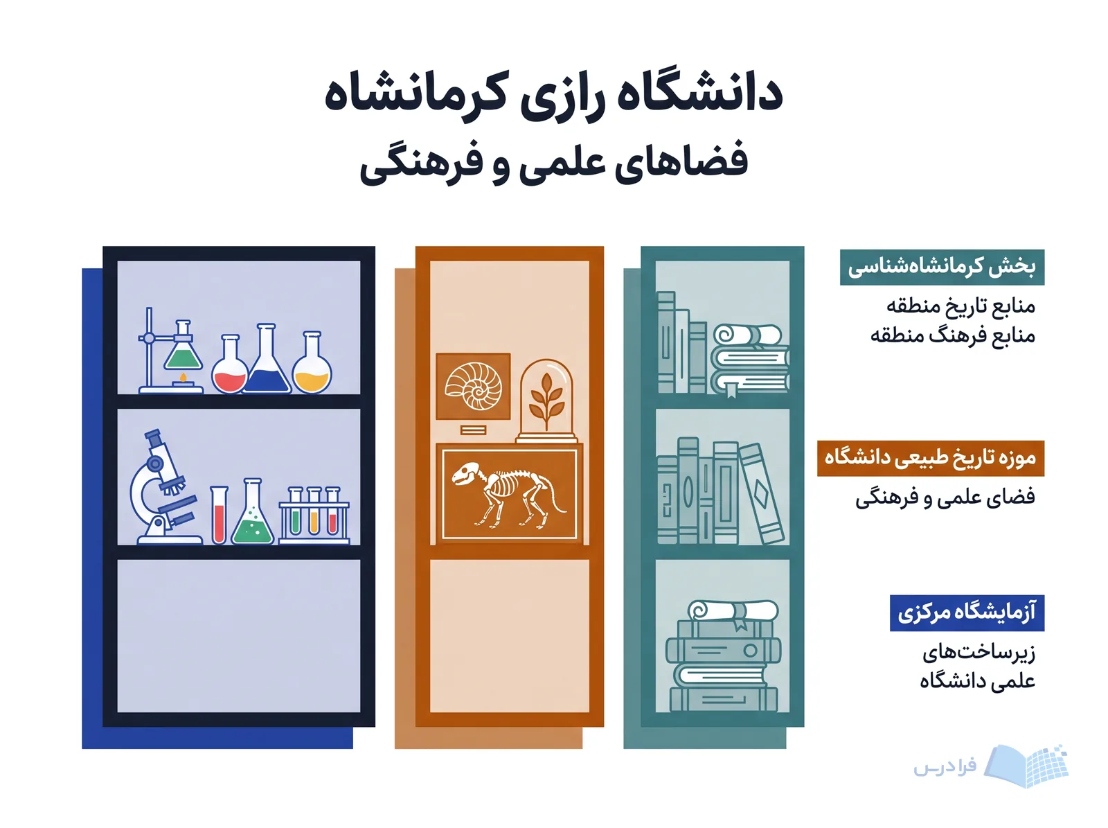 نمای سهبخشی دانشگاه رازی کرمانشاه بخش کرمانشاهشناسی، موزه تاریخ طبیعی و آزمایشگاه مرکزی را معرفی میکند.