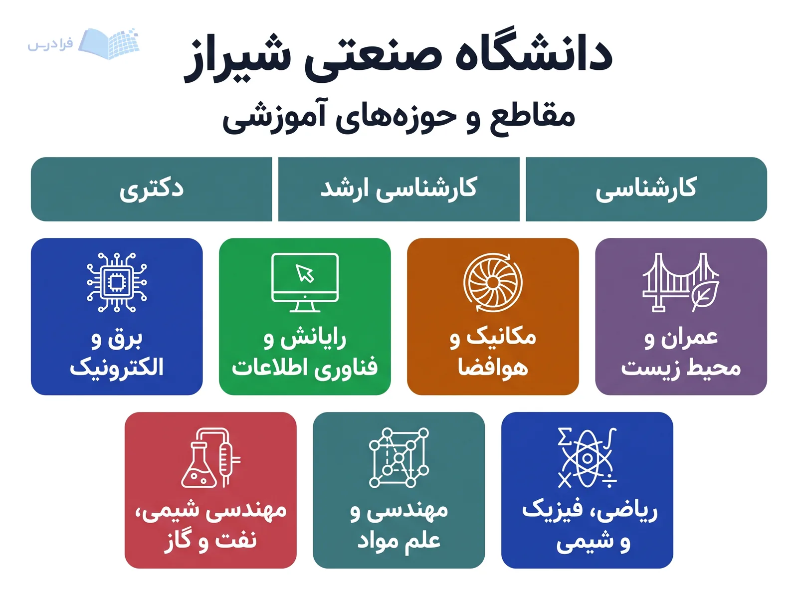 نوار مقاطع دانشگاه صنعتی شیراز، کارشناسی تا دکتری را میان حوزه‌های فنی و علوم پایه پیوند می‌دهد.