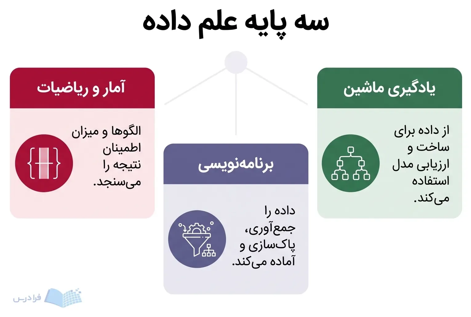 آمار و ریاضیات، برنامهنویسی و یادگیری ماشین داده را به نتیجه قابلاستفاده نزدیک میکنند.