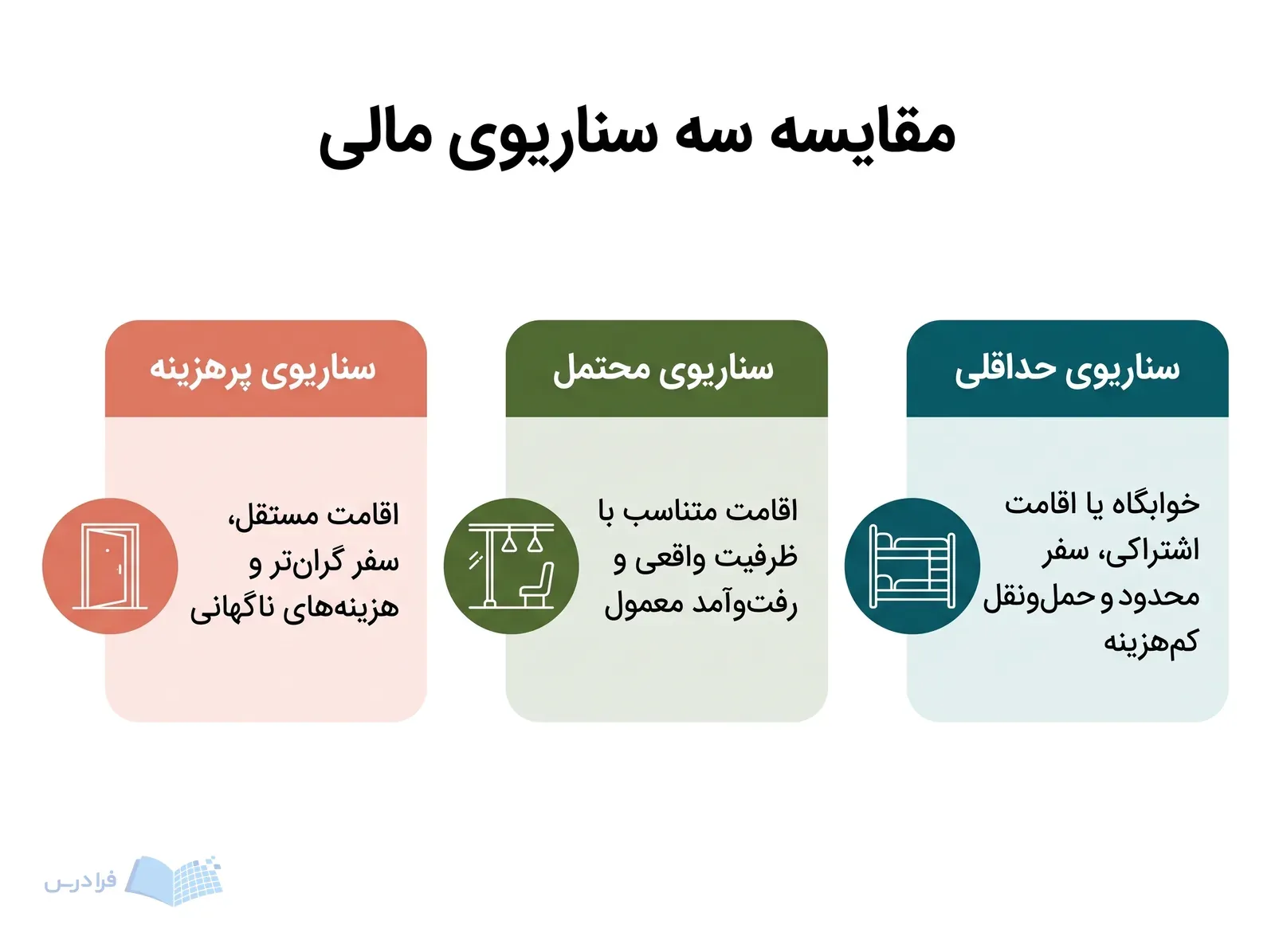 سه پنل سناریوهای حداقلی، محتمل و پرهزینه بودجه زندگی دانشجویی را مقایسه میکنند.