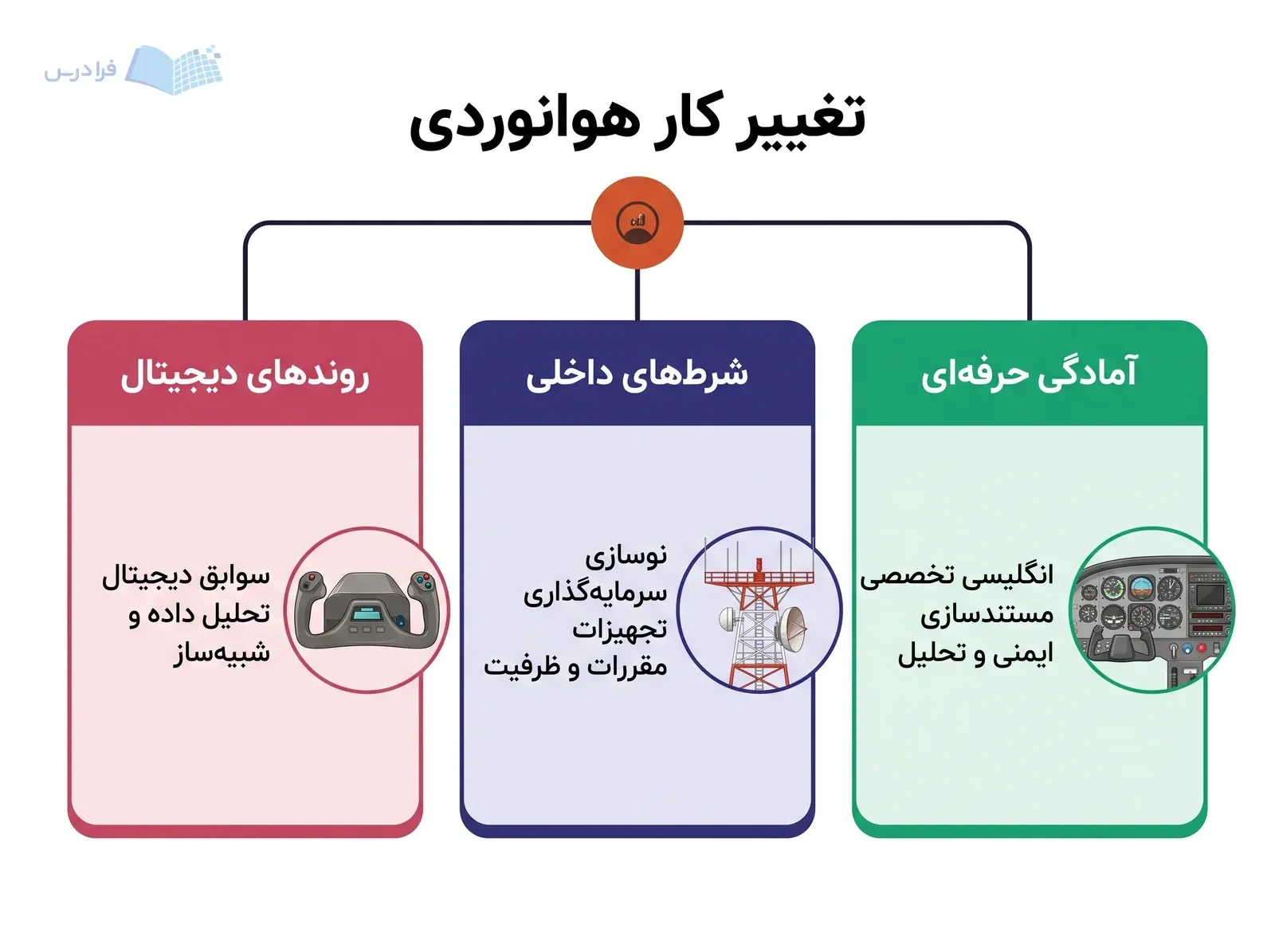 سه پنل روندهای دیجیتال، شرط‌های داخلی و آمادگی حرفه‌ای در آینده کار هوانوردی.