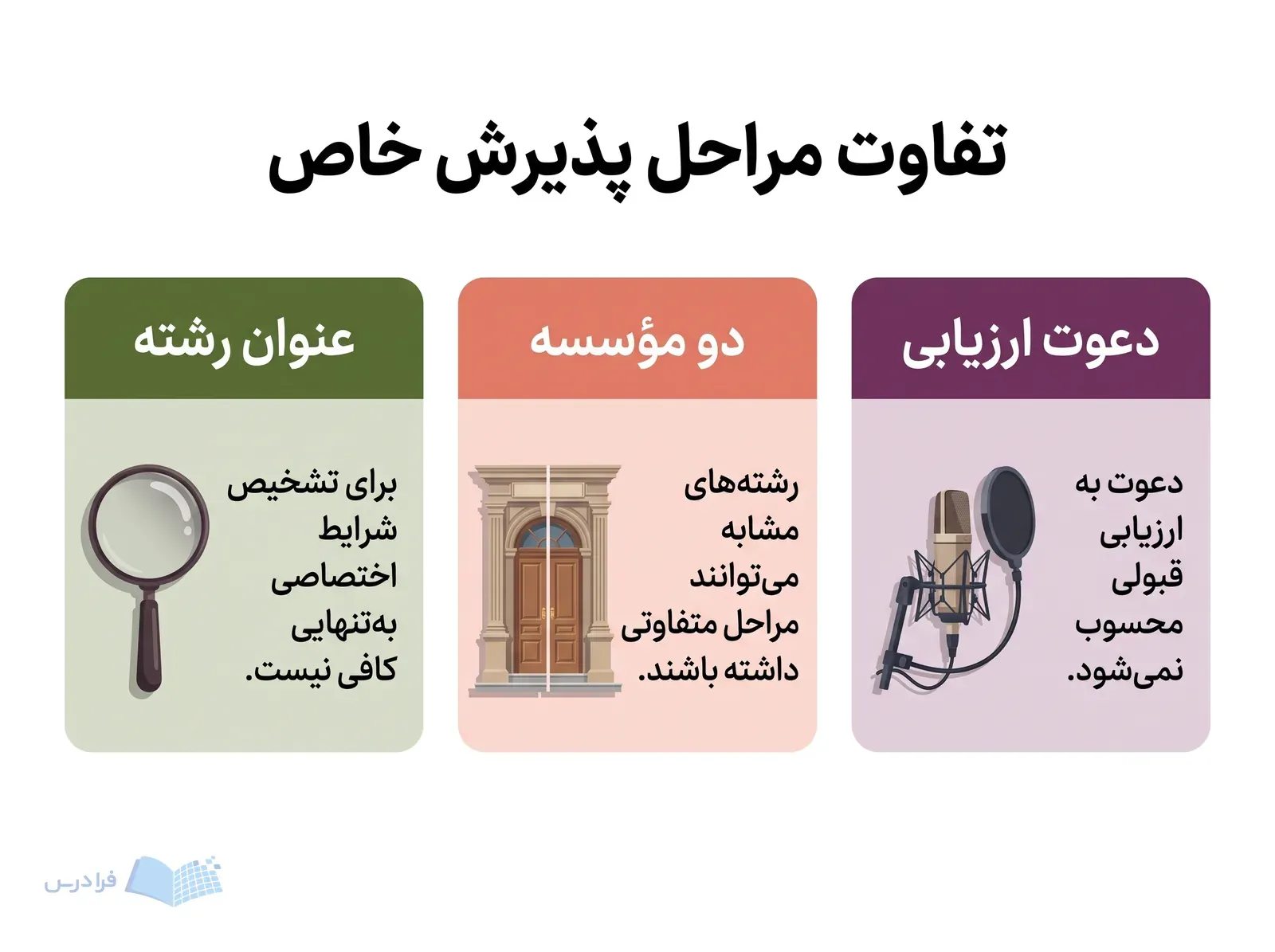 سه پنل تفاوت عنوان رشته، مراحل مؤسسه‌ها و دعوت ارزیابی را نشان می‌دهند.