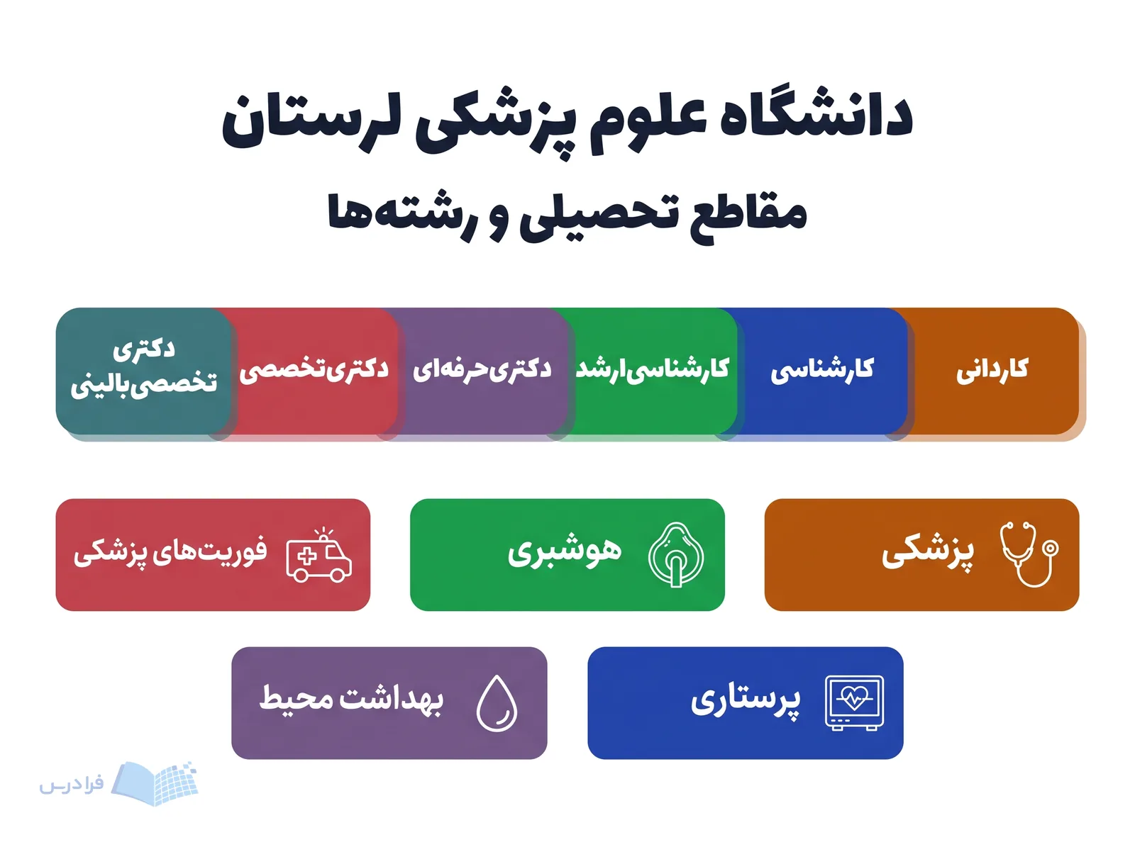 نوار آموزشی دانشگاه علوم پزشکی لرستان، شش مقطع و پنج رشته منتخب را کنار هم نمایش میدهد.