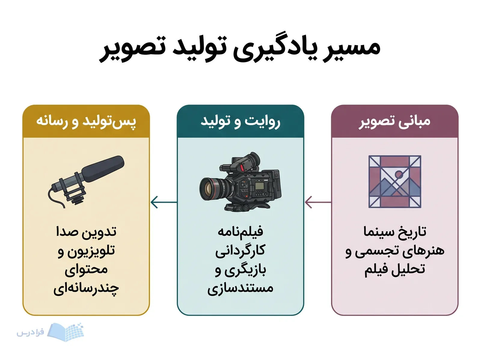 سه مرحله درسی مبانی تصویر، روایت و تولید، و پس‌تولید و رسانه با ابزارهای مرتبط.