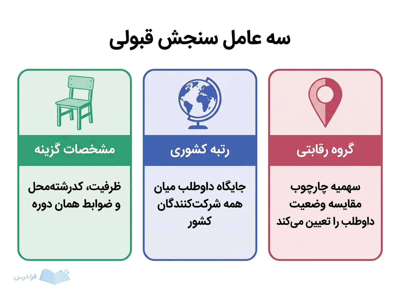 سه پنل درباره گروه رقابتی، رتبه کشوری و مشخصات گزینه پذیرش دانشگاه.