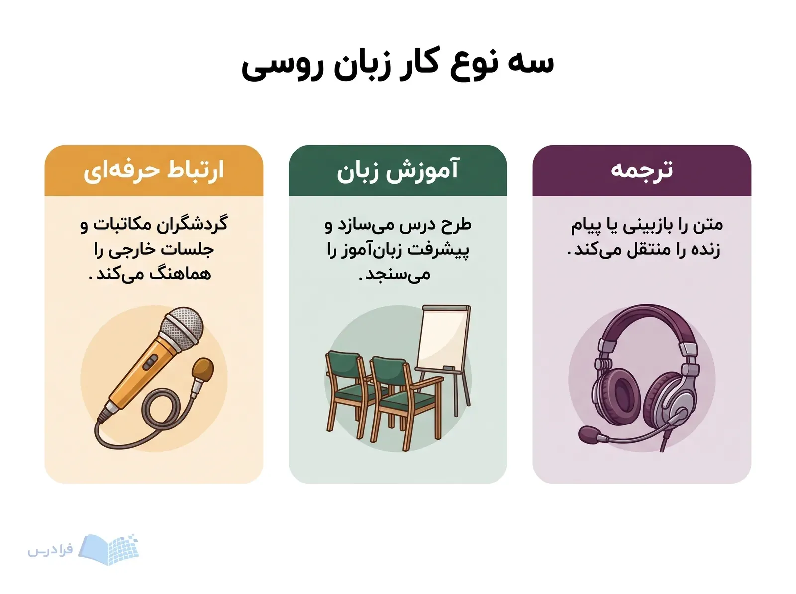سه پنل هم‌اندازه مسیر ترجمه، آموزش زبان و ارتباط حرفه‌ای با روسی‌زبانان را نشان می‌دهند.