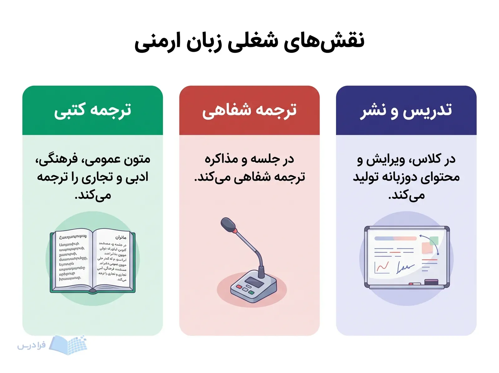 سه پنل مسیرهای ترجمه کتبی، ترجمه شفاهی و تدریس و نشر زبان ارمنی را نشان می‌دهند.