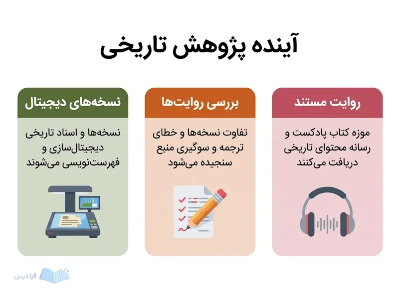 سه پنل نسخههای دیجیتال، بررسی روایتها و روایت مستند، کاربردهای آینده پژوهش تاریخی را نشان میدهند.