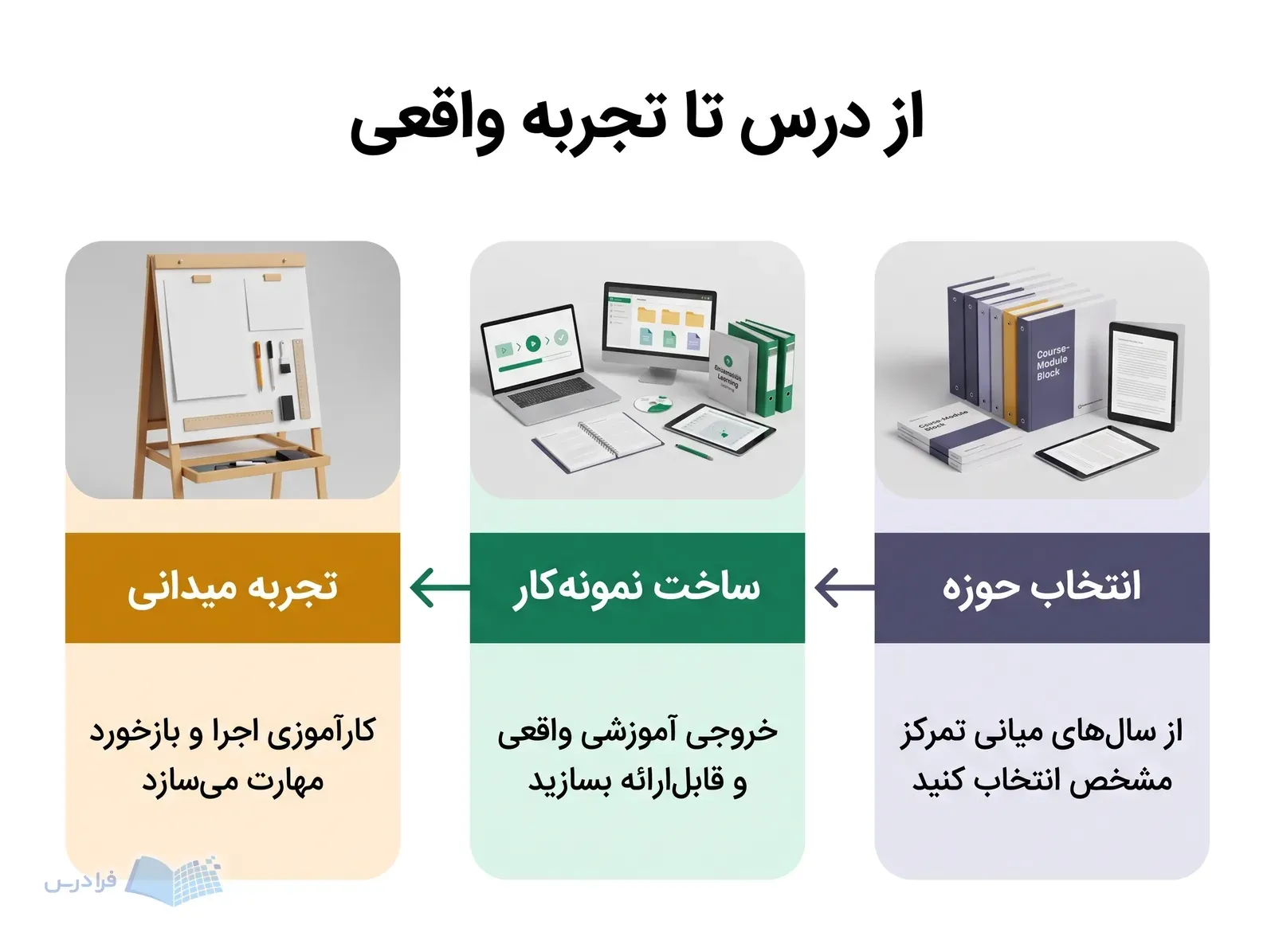 سه پنل پیوسته انتخاب حوزه، ساخت نمونه‌کار و تجربه میدانی را با نشانه‌های آموزشی نشان می‌دهند.