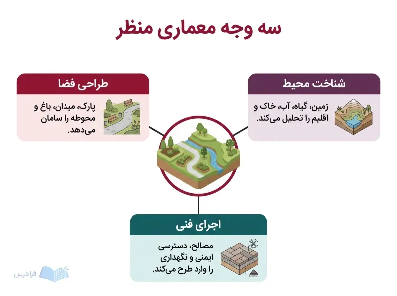 مدل کوچک سایت منظر با سه بخش طراحی فضا، شناخت محیط و اجرای فنی
