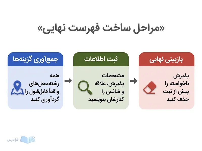 سه پنل، گردآوری گزینهها، ثبت اطلاعات و بازبینی پذیرش ناخواسته را بهترتیب نشان میدهند.