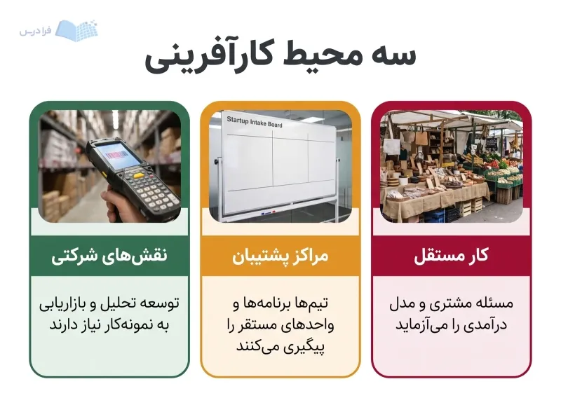 سه پنل نقشهای شرکتی، مراکز پشتیبان و کار مستقل را با اسکنر، برد پذیرش و غرفه بازار نشان میدهد.