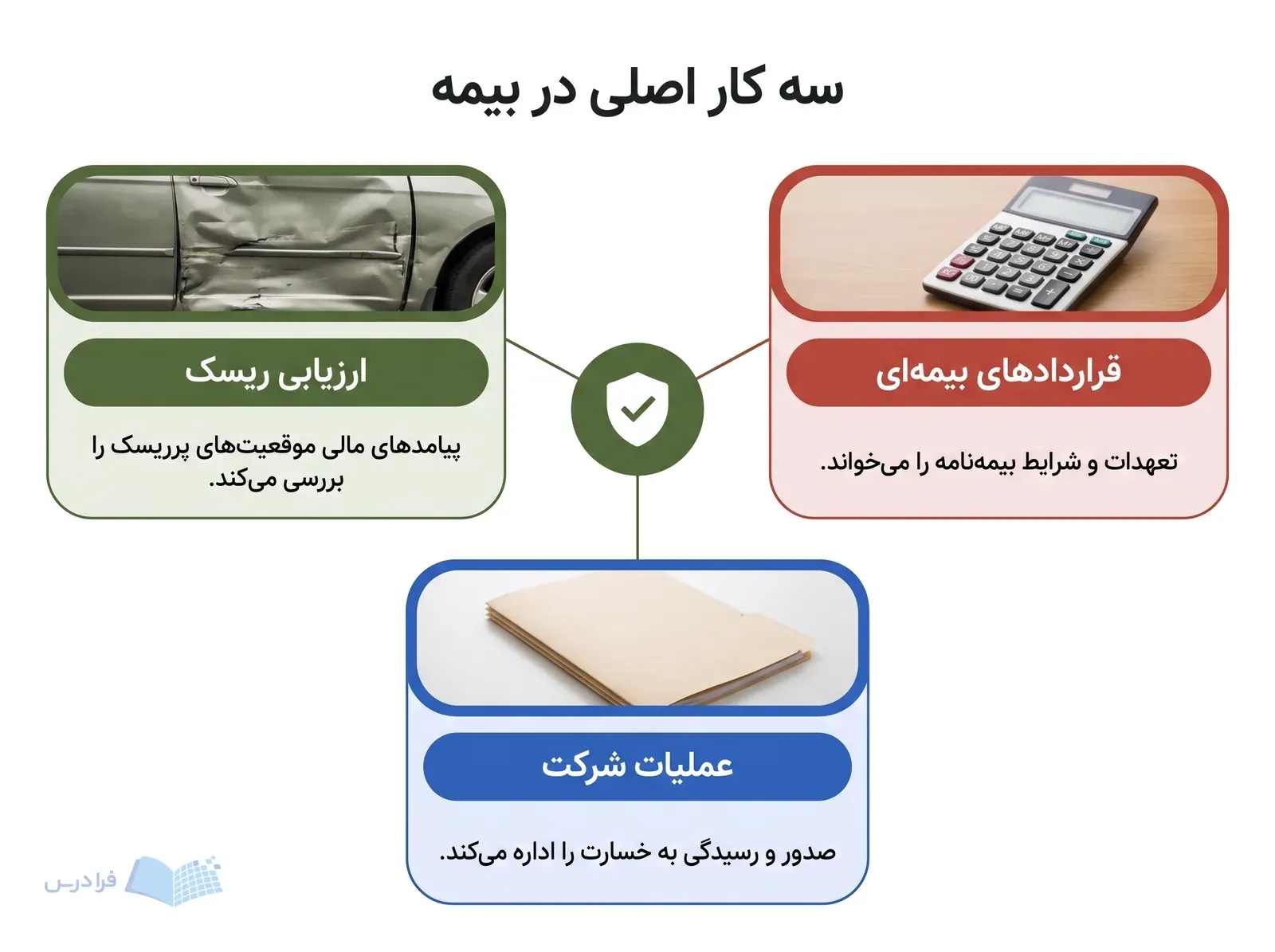 نمودار سهبخشی ارزیابی ریسک، قراردادهای بیمهای و عملیات شرکت بیمه پیرامون یک مرکز.