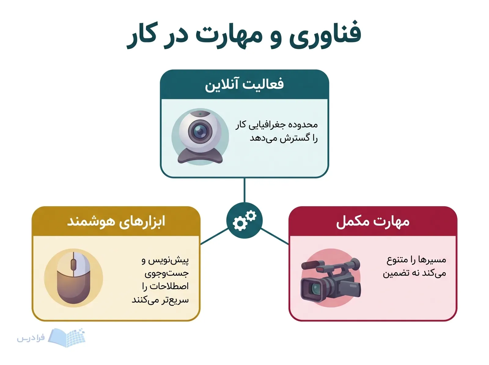 سه بخش فعالیت آنلاین، ابزارهای هوشمند و مهارت مکمل با وب‌کم، ماوس و دوربین.