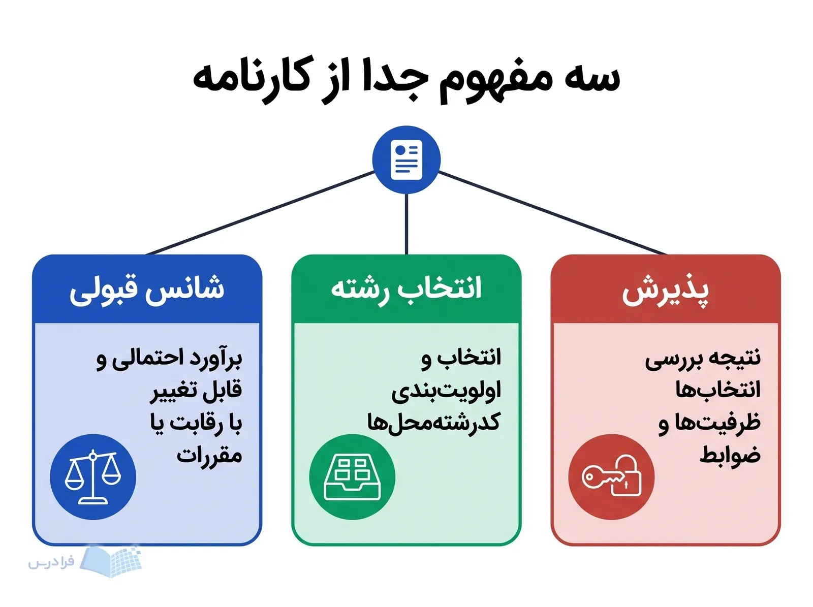 سه پنل شانس قبولی، انتخاب رشته و پذیرش را بهعنوان مفاهیم جدا نشان میدهند.