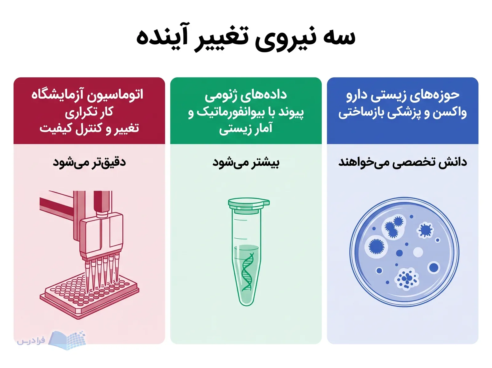 سه پنل حوزههای زیستی، دادههای ژنومی و اتوماسیون آزمایشگاه را با ابزارهای متفاوت نشان میدهند.