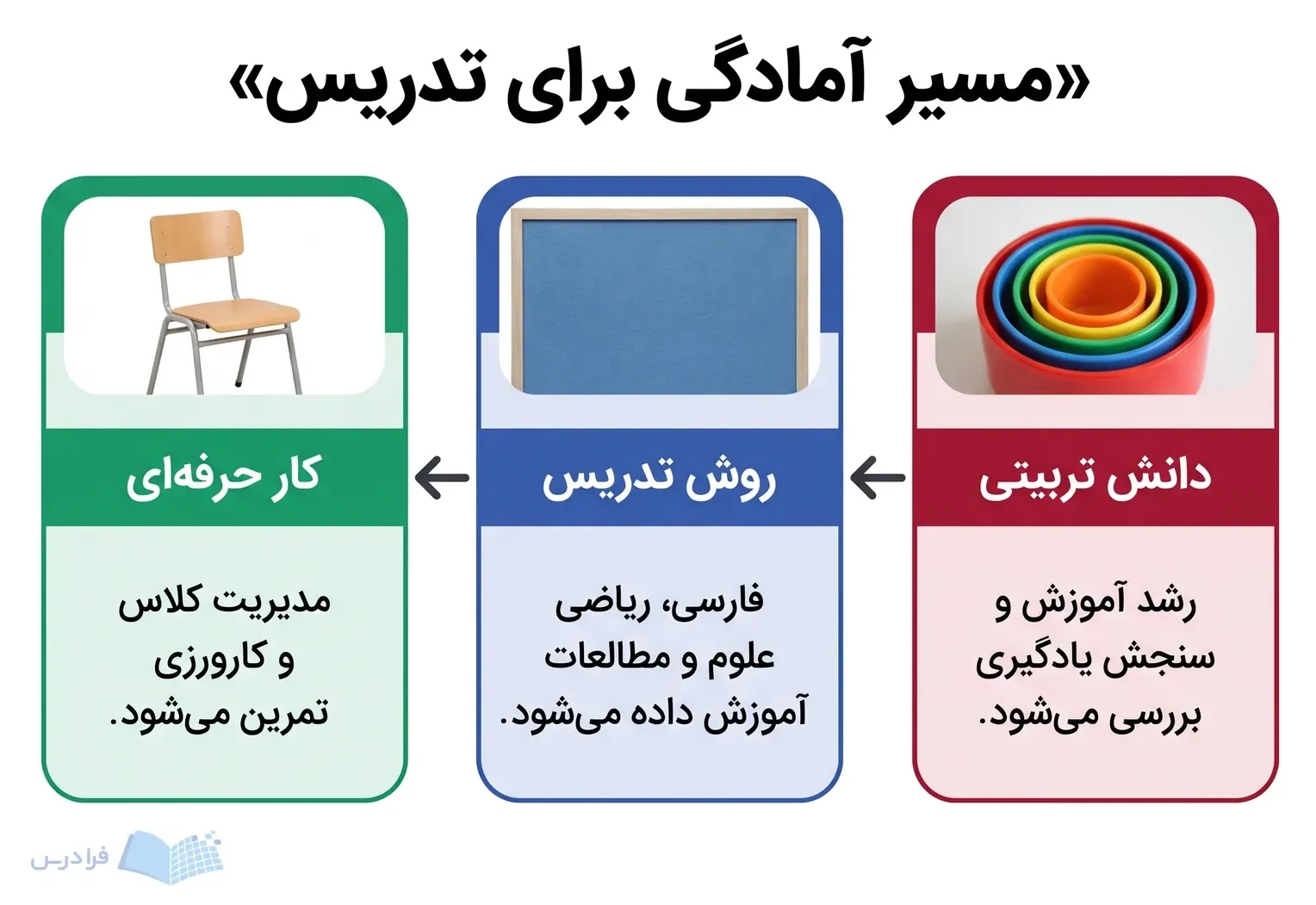 سه مرحله دانش تربیتی، روش تدریس و کار حرفهای با پیکانهای پیوسته چیده شدهاند.