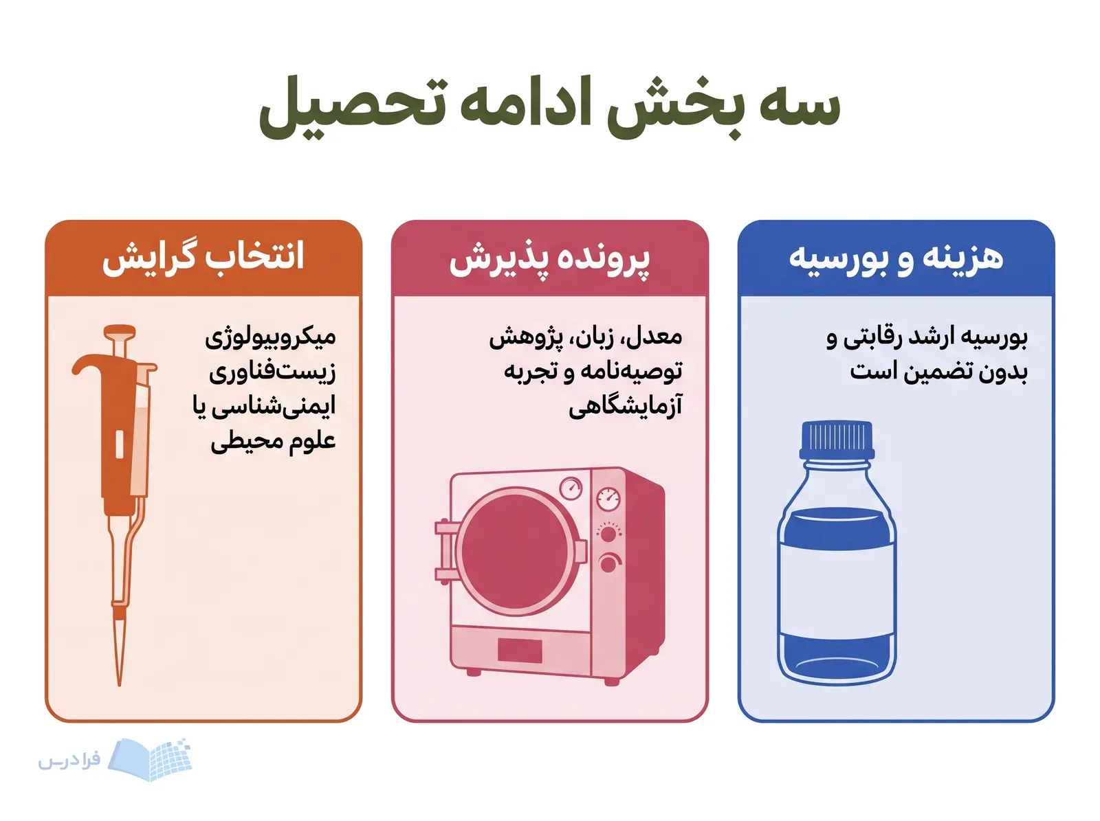 سه پنل انتخاب گرایش، پرونده پذیرش و بورسیه ارشد را با ابزار آزمایشگاهی متفاوت نشان میدهند.