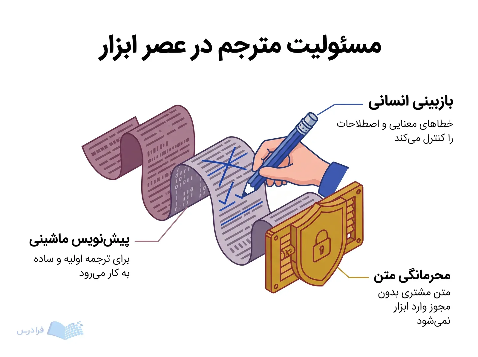 نوار پیش‌نویس ماشینی با مداد بازبینی و پوشش محافظ متن مشتری در کار ترجمه.