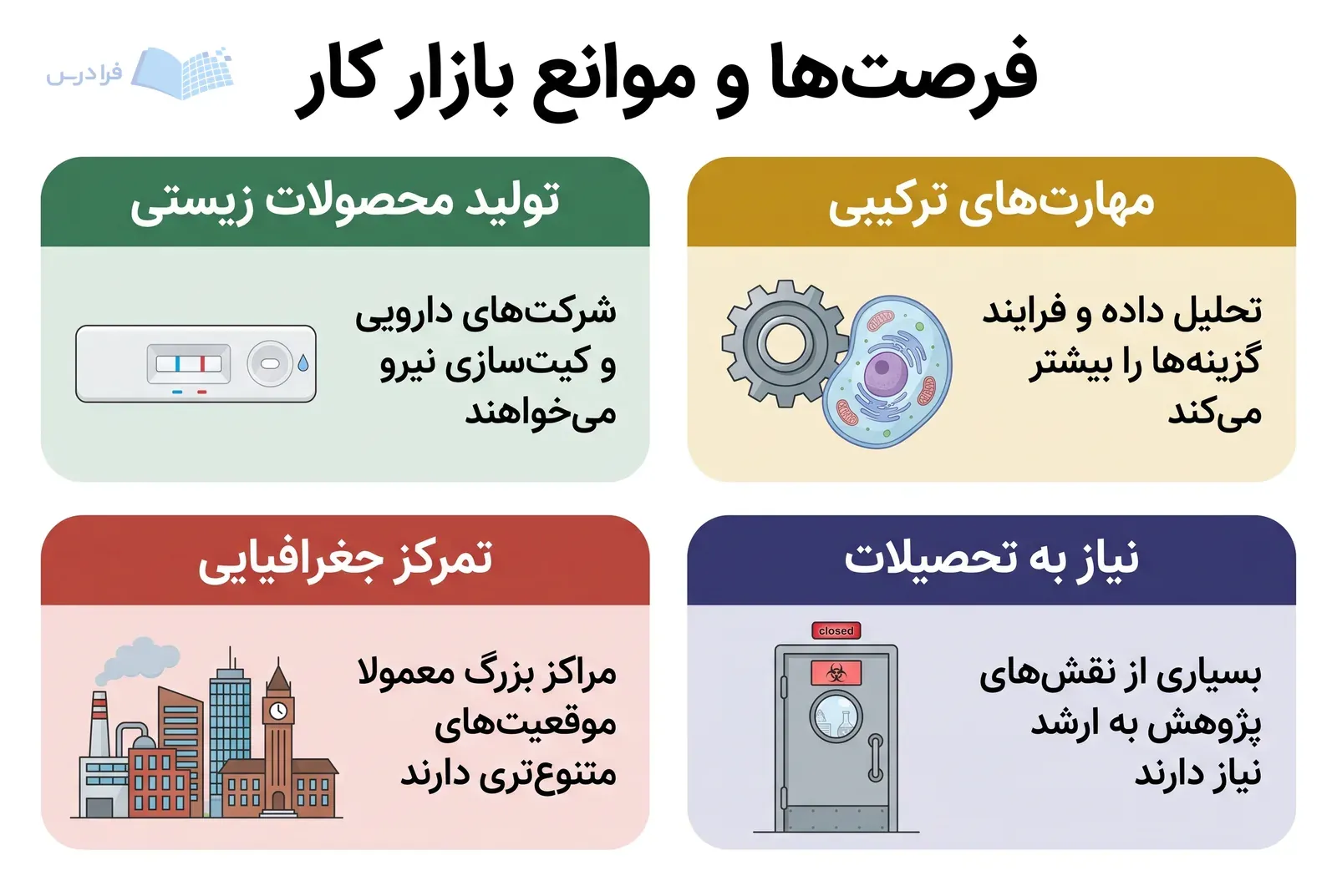 چهار پنل بازار کار زیست‌فناوری با فرصت‌های تولید و مهارت و محدودیت‌های شهر و تحصیلات.