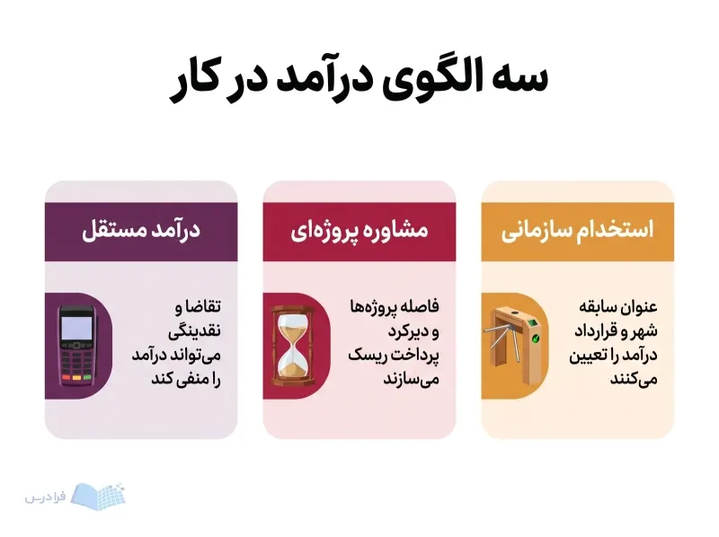 سه پنل استخدام سازمانی، مشاوره پروژهای و درآمد مستقل با گیت، ساعت شنی و پایانه پرداخت