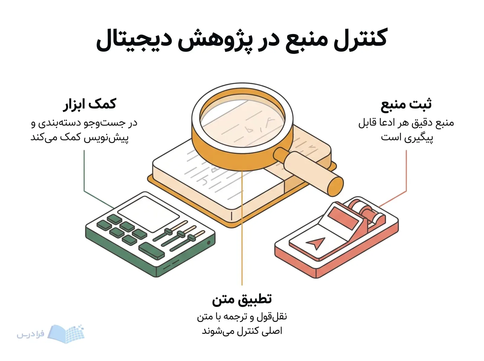 ایستگاه پژوهش با کنترل جستوجو، ذرهبین تطبیق متن و نشانگر ثبت ارجاع دقیق.