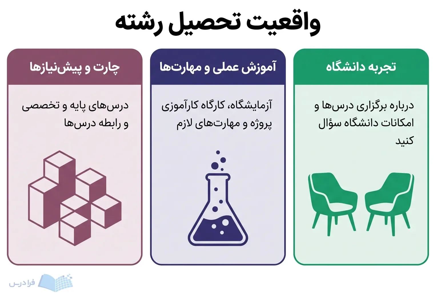 سه پنل، چارت و پیشنیازها، آموزش عملی و تجربه دانشگاه را کنار هم نشان میدهند.