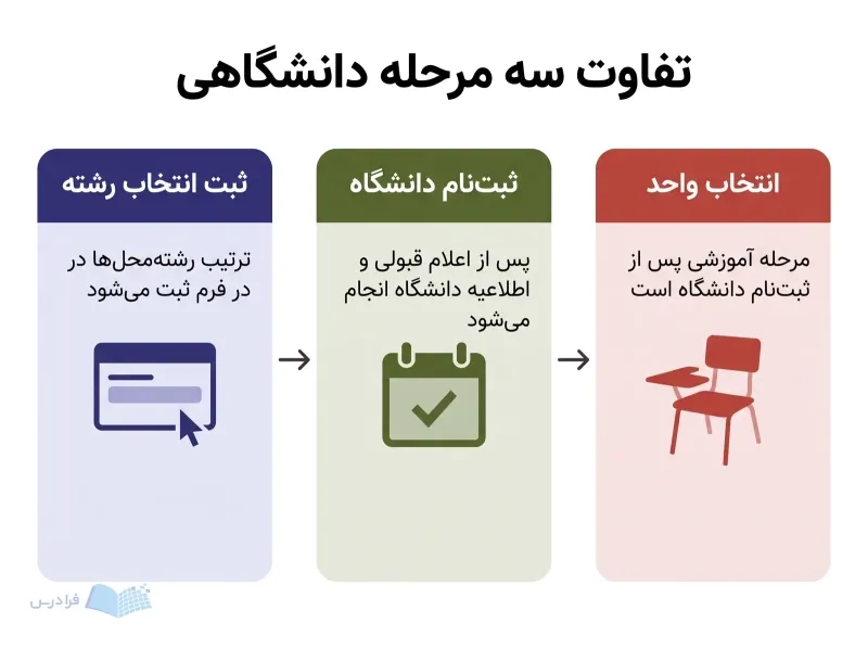 سه مرحله ثبت انتخاب رشته، ثبت‌نام دانشگاه و انتخاب واحد به‌ترتیب نمایش داده شده‌اند.
