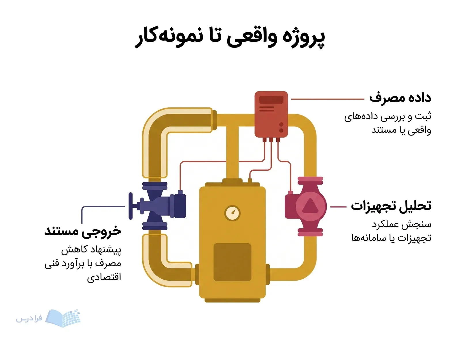 سامانه حرارتی صنعتی با ماژول ثبت داده، پمپ سیرکولاسیون و شیر کنترل برای پروژه انرژی.