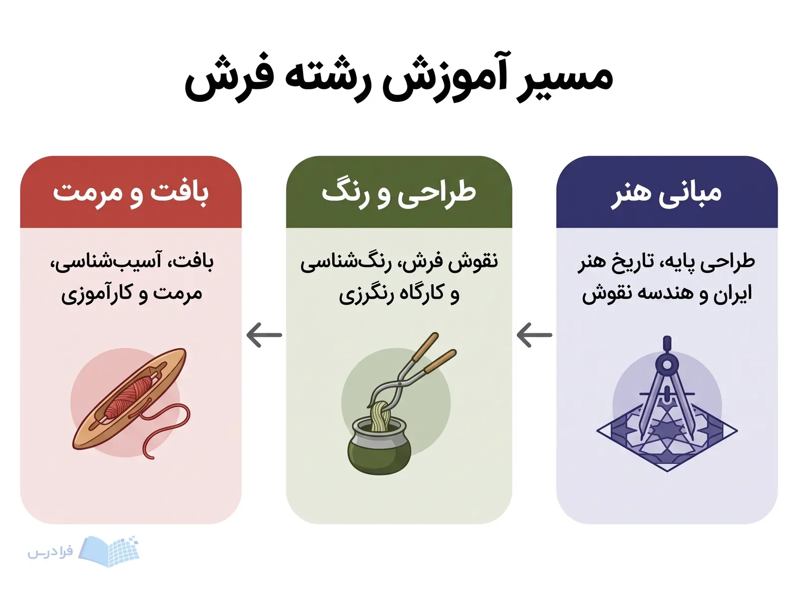 سه پنل، مسیر آموزش فرش را از مبانی هنر تا طراحی و رنگ و بافت نشان میدهند.