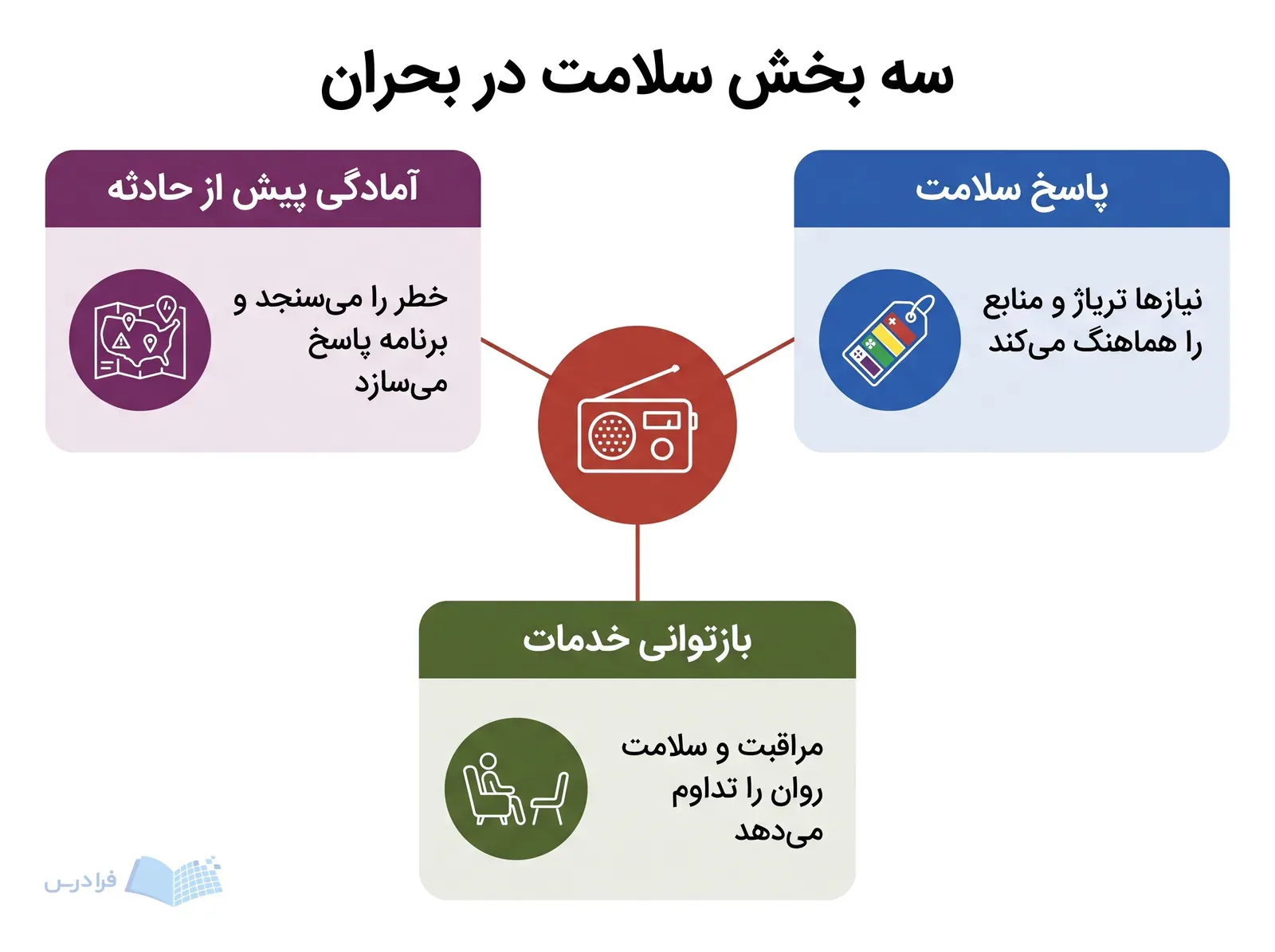 نمودار سلامت در بحران سه بخش آمادگی پاسخ و بازتوانی خدمات را پیرامون یک بیسیم نشان میدهد.