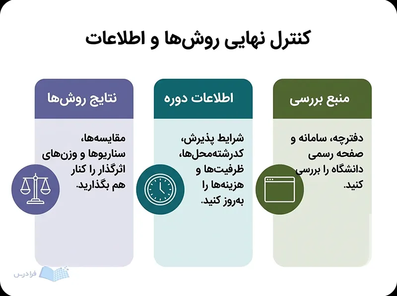 سه پنل نتایج روش‌ها، اطلاعات دوره و منابع رسمی بررسی را برای کنترل نهایی نشان می‌دهند.