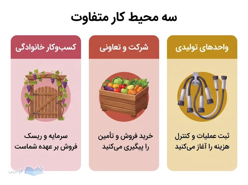 سه پنل برای واحد تولیدی، شرکت و تعاونی، و کسبوکار خانوادگی با مسئولیتهای متفاوت.