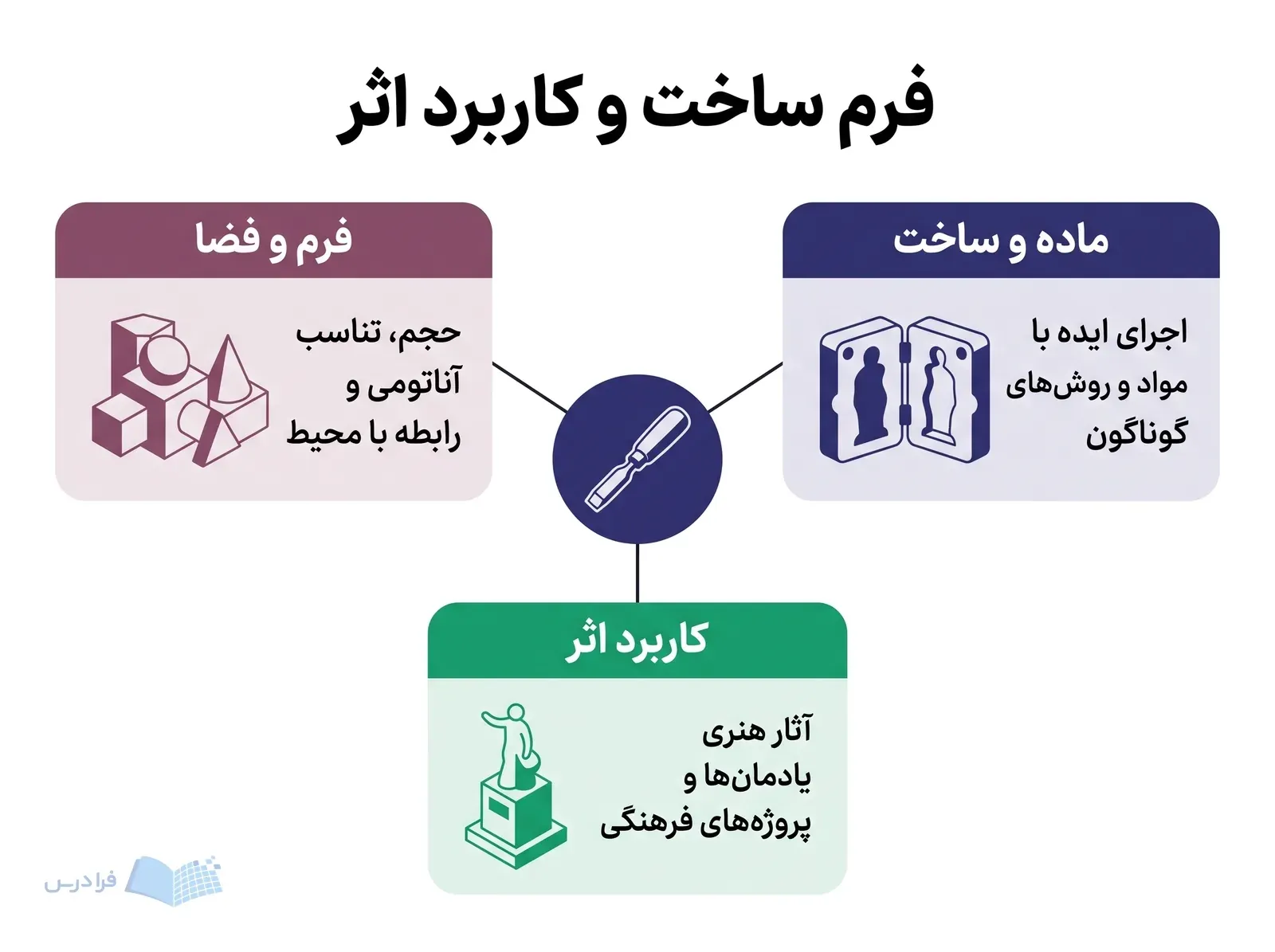 نمودار مجسمه‌سازی با سه بخش فرم و فضا، ماده و ساخت و کاربرد اثر