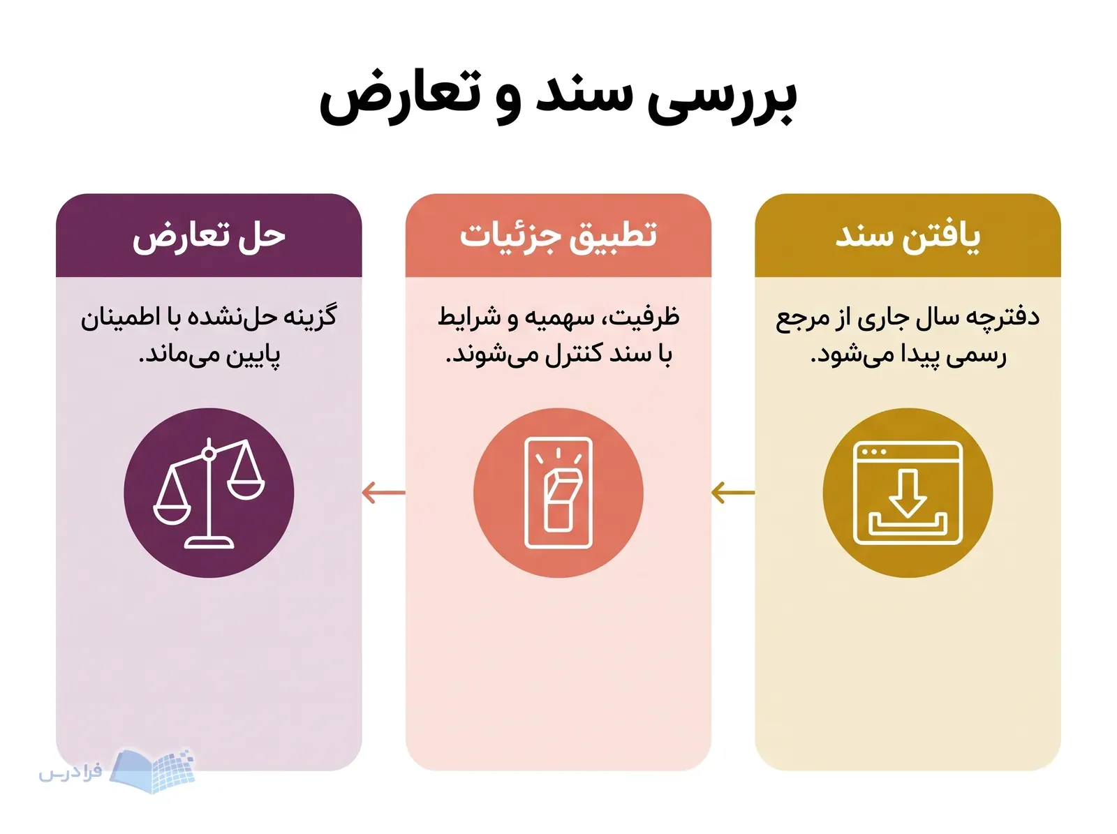 سه مرحله یافتن سند، تطبیق جزئیات و حل تعارض رشتهمحلها را نشان میدهد.