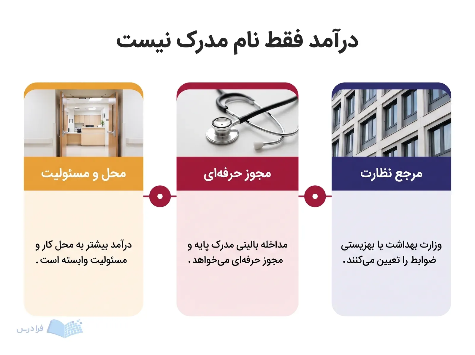 نمودار محل کار و مسئولیت، مجوز حرفه‌ای و مرجع نظارت در درآمد سلامت سالمندی.