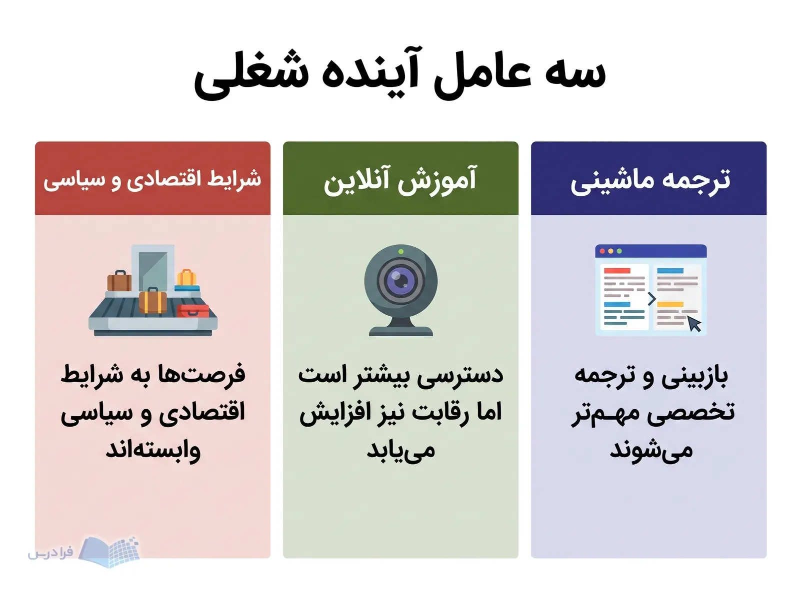 سه پنل بازبینی ترجمه، آموزش آنلاین و گردشگری و تجارت را نشان میدهند.