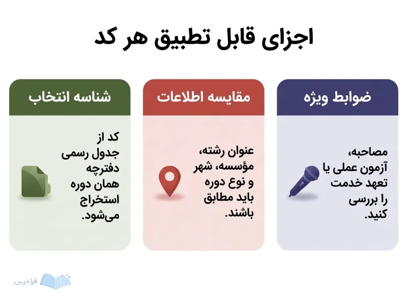 سه پنل شناسه انتخاب، مقایسه اطلاعات و ضوابط ویژه را کنار هم نشان می‌دهند.