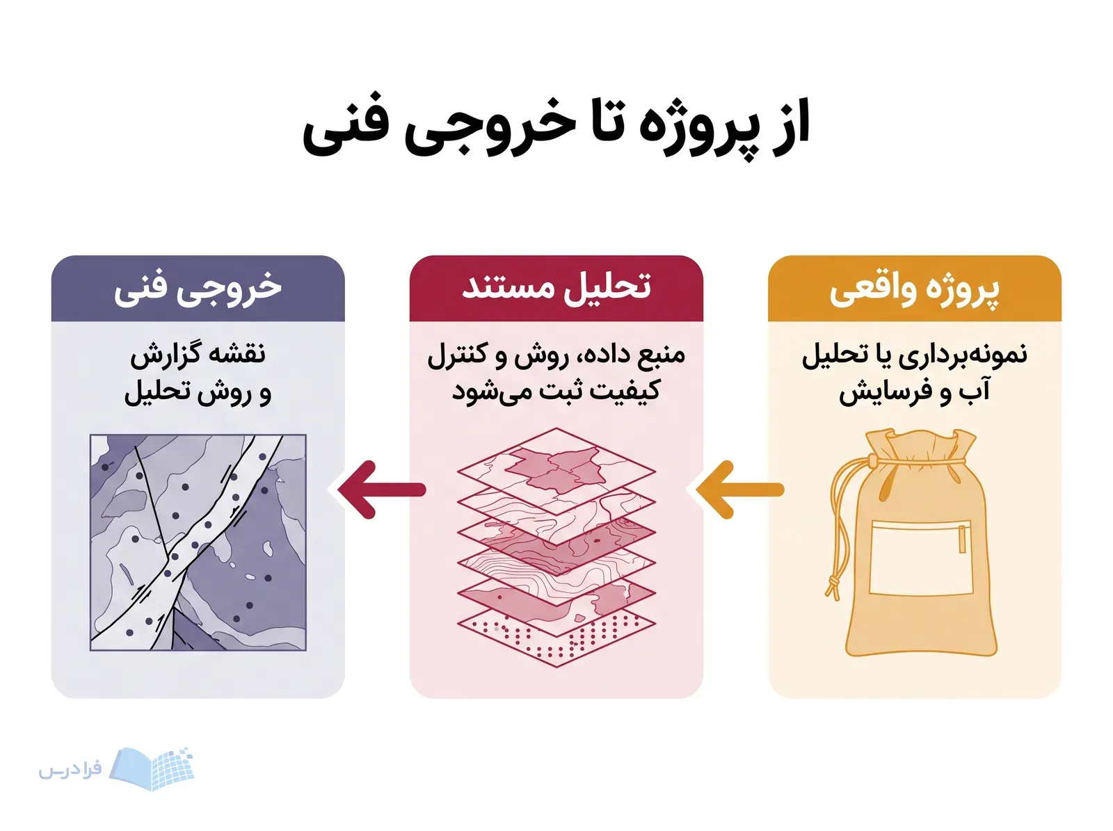 سه پنل پیوسته، نمونهبرداری صحرایی را به تحلیل مستند و نقشه زمینشناسی تبدیل میکنند.