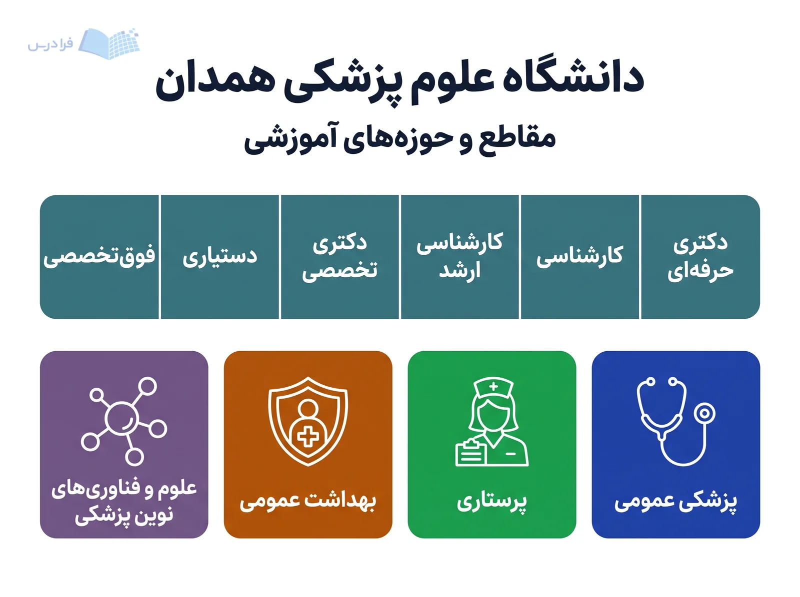 نوار مقاطع دانشگاه علوم پزشکی همدان، شش سطح تحصیلی و چهار حوزه آموزشی را نمایش میدهد.