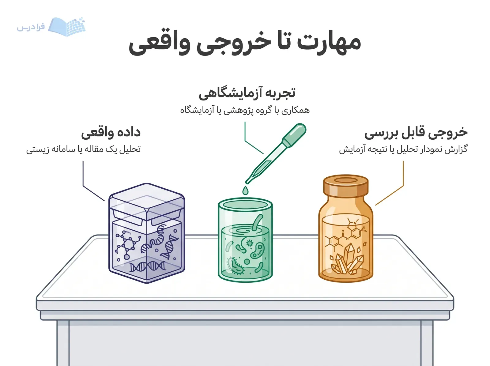 میز پژوهش بیوفیزیک با نمونه داده زیستی، شیشه‌آلات آزمایشگاهی و ویال نتیجه آزمایش.