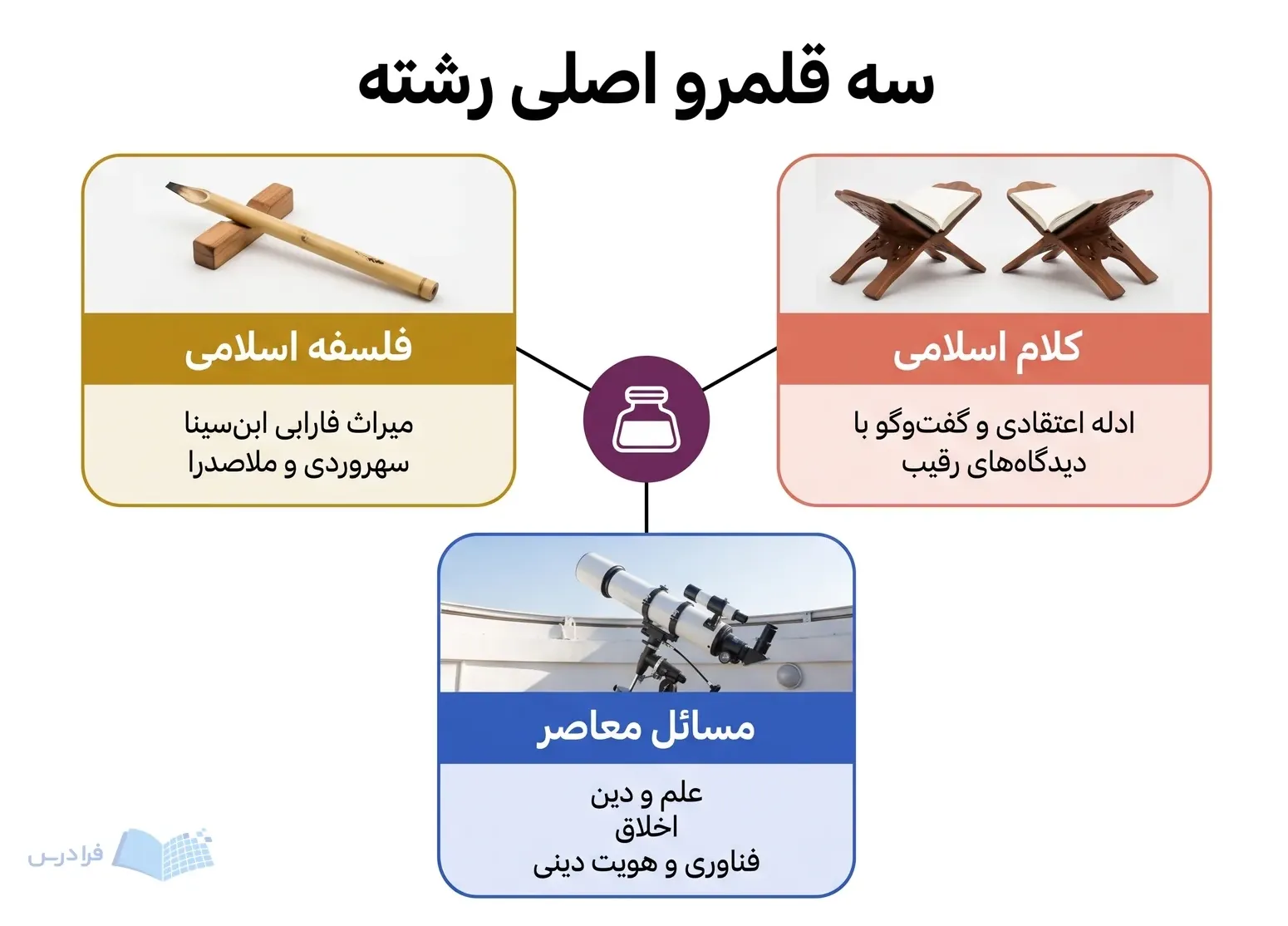 نمودار سهپرهای فلسفه اسلامی، کلام اسلامی و مسائل معاصر را پیرامون یک مرکز پژوهشی نشان میدهد.