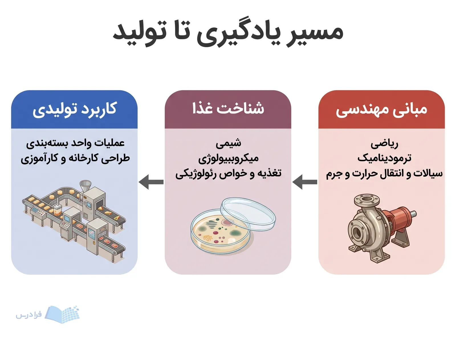 سه مرحله پیوسته مبانی مهندسی، شناخت غذا و کاربرد تولیدی با پمپ، پتریدیش و نوار تولید.