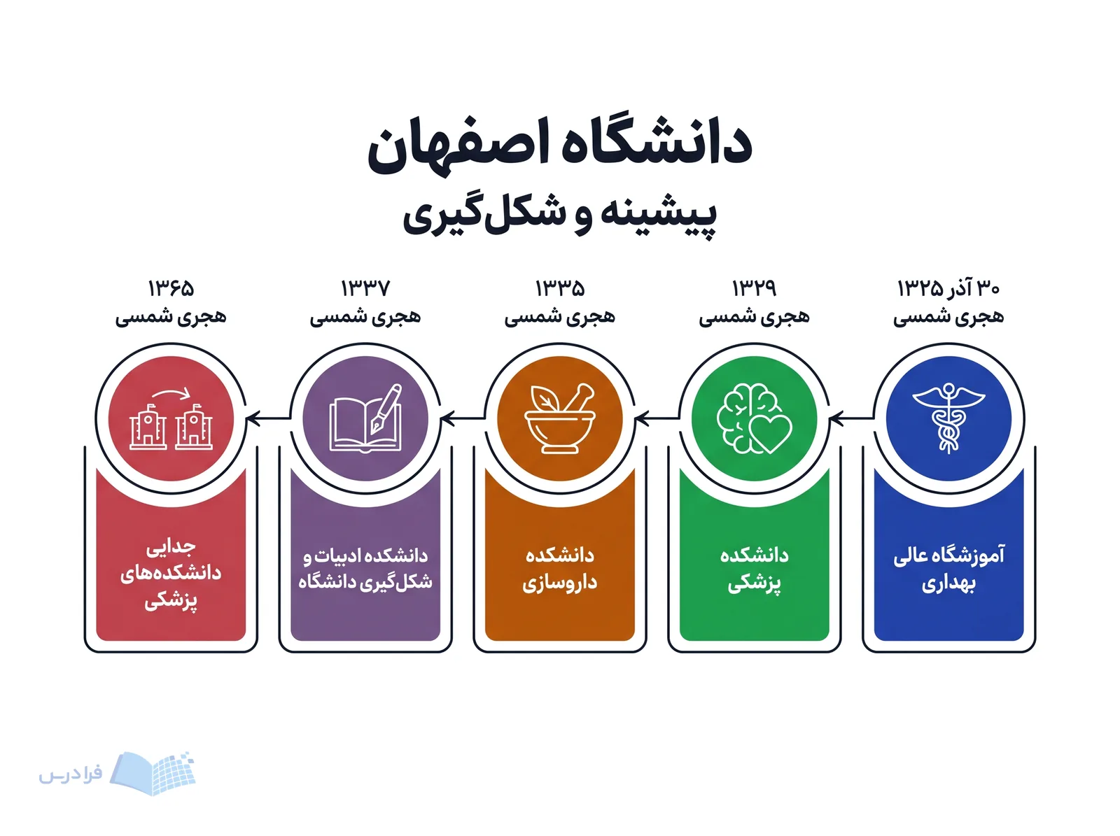 گاه‌شمار دانشگاه اصفهان مراحل شکل‌گیری را از آموزشگاه عالی بهداری تا جدایی دانشکده‌های پزشکی نشان می‌دهد.