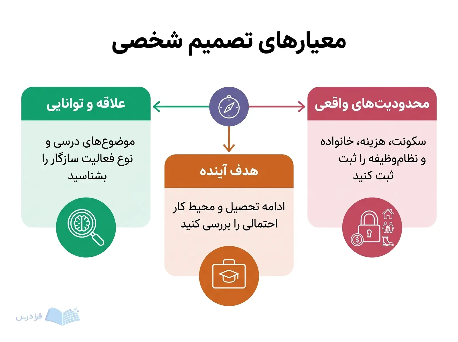 سه پنل علاقه و توانایی، هدف آینده و محدودیت‌های واقعی را پیرامون تصمیم شخصی نشان می‌دهند.