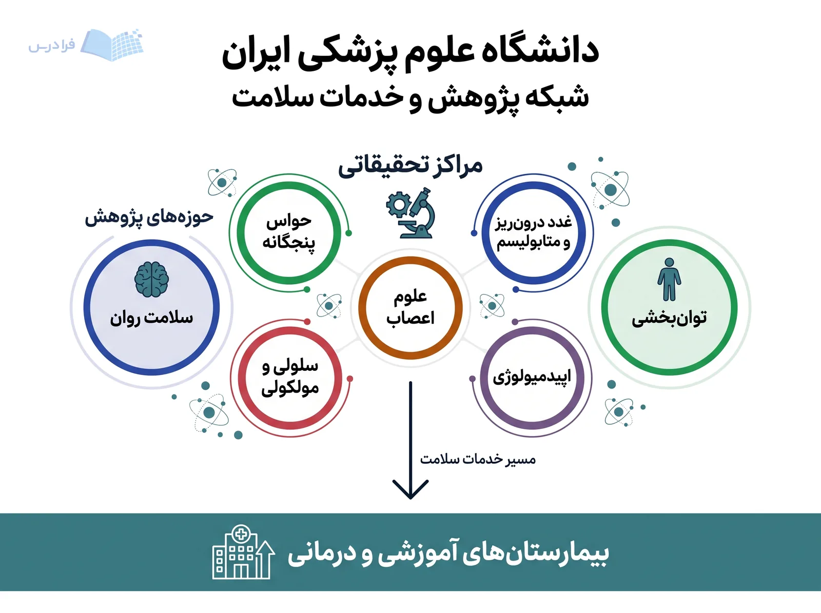 شبکه پژوهش دانشگاه علوم پزشکی ایران مراکز تخصصی را به بیمارستانهای آموزشی و درمانی پیوند میدهد.