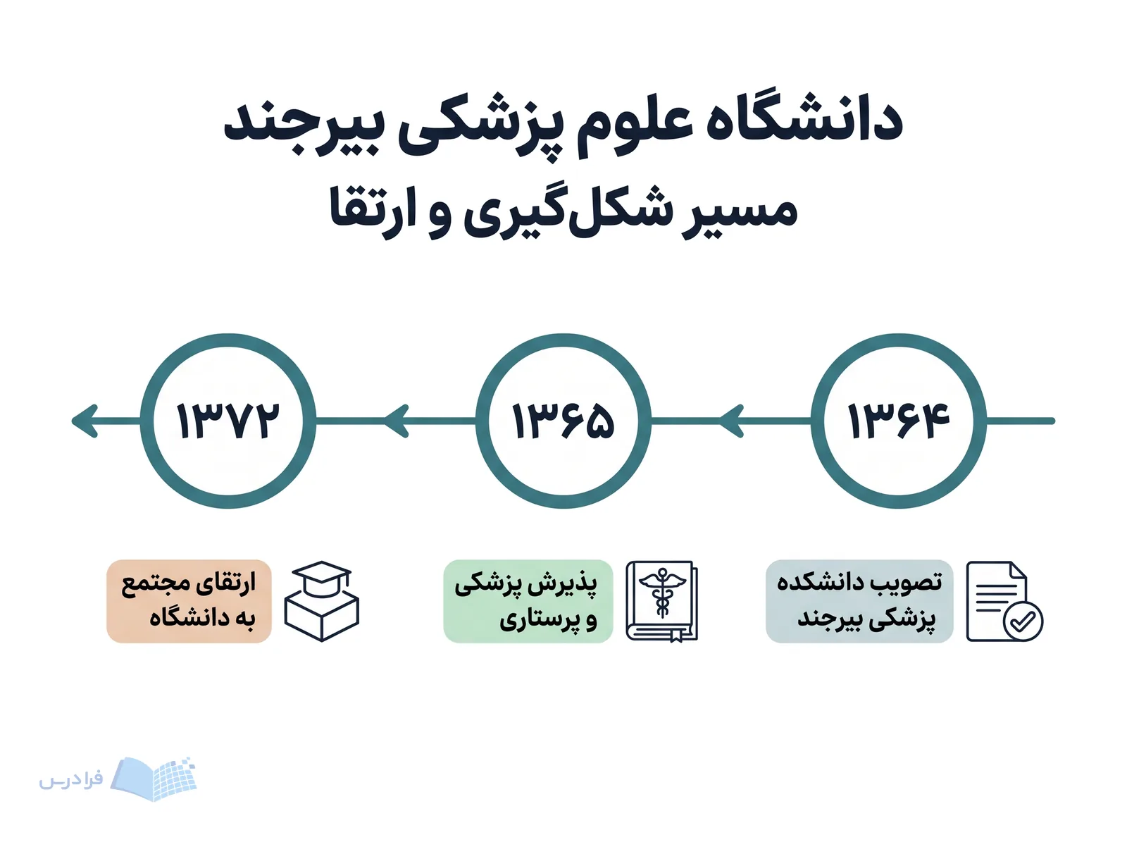 خط زمانی دانشگاه علوم پزشکی بیرجند، تصویب در ۱۳۶۴، پذیرش در ۱۳۶۵ و ارتقا در ۱۳۷۲ را نشان میدهد.