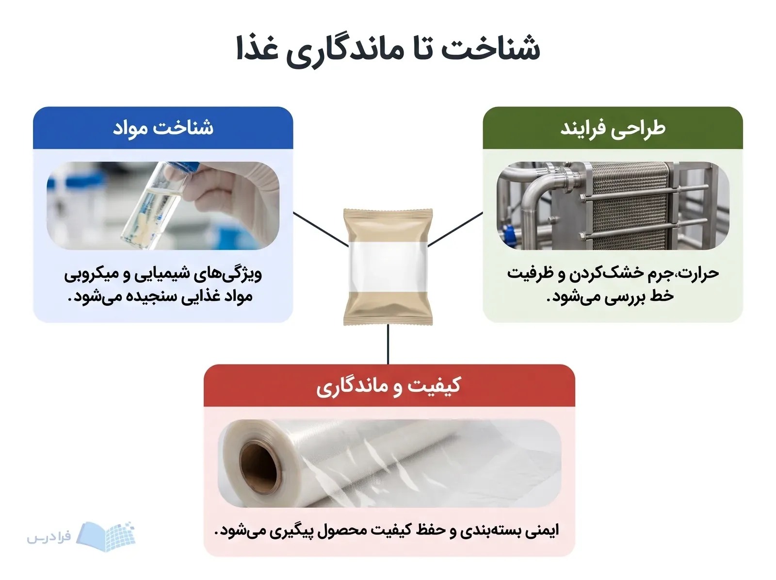 بسته غذایی بینام در مرکز، کنار نمونه آزمایشگاهی، مبدل حرارتی و رول بستهبندی با توضیح سه حوزه.