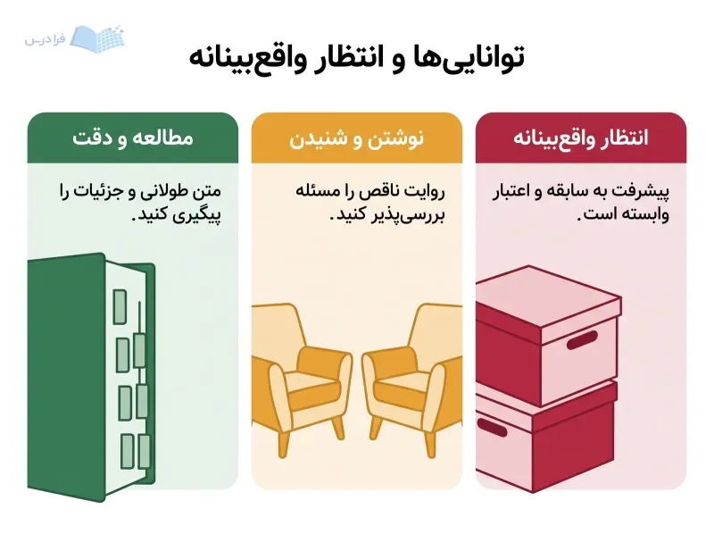 سه پنل مطالعه دقیق، گفتوگوی مشاورهای و پیشرفت تدریجی در رشته حقوق را نشان میدهد.